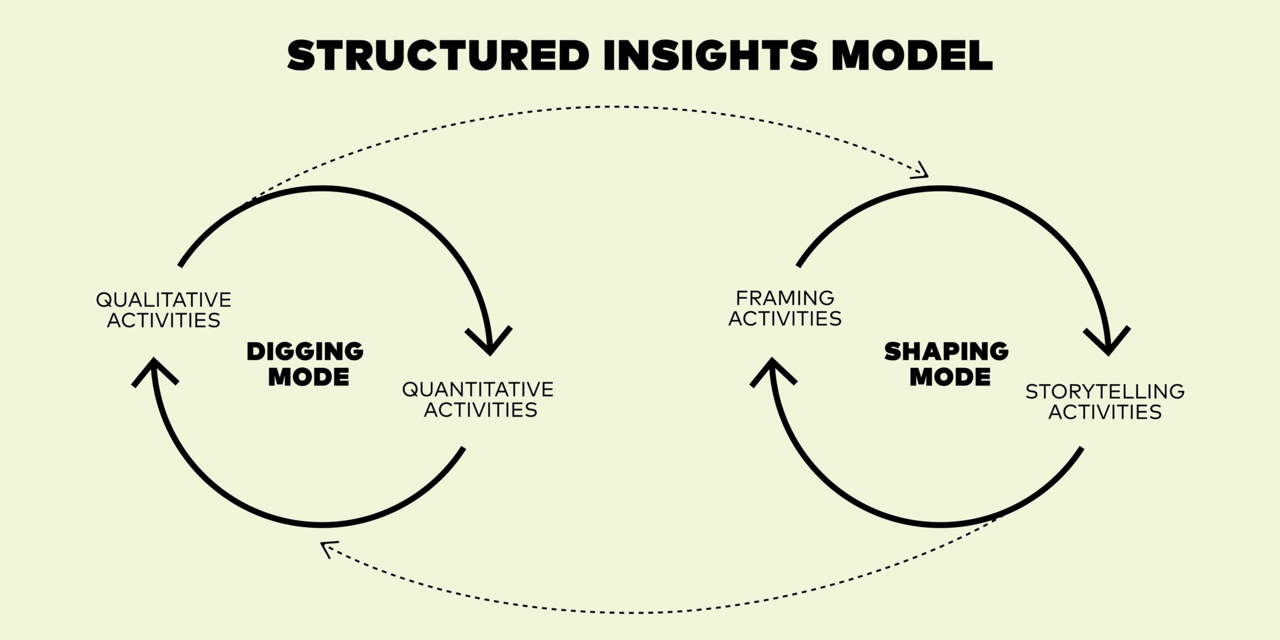 Structured insights model