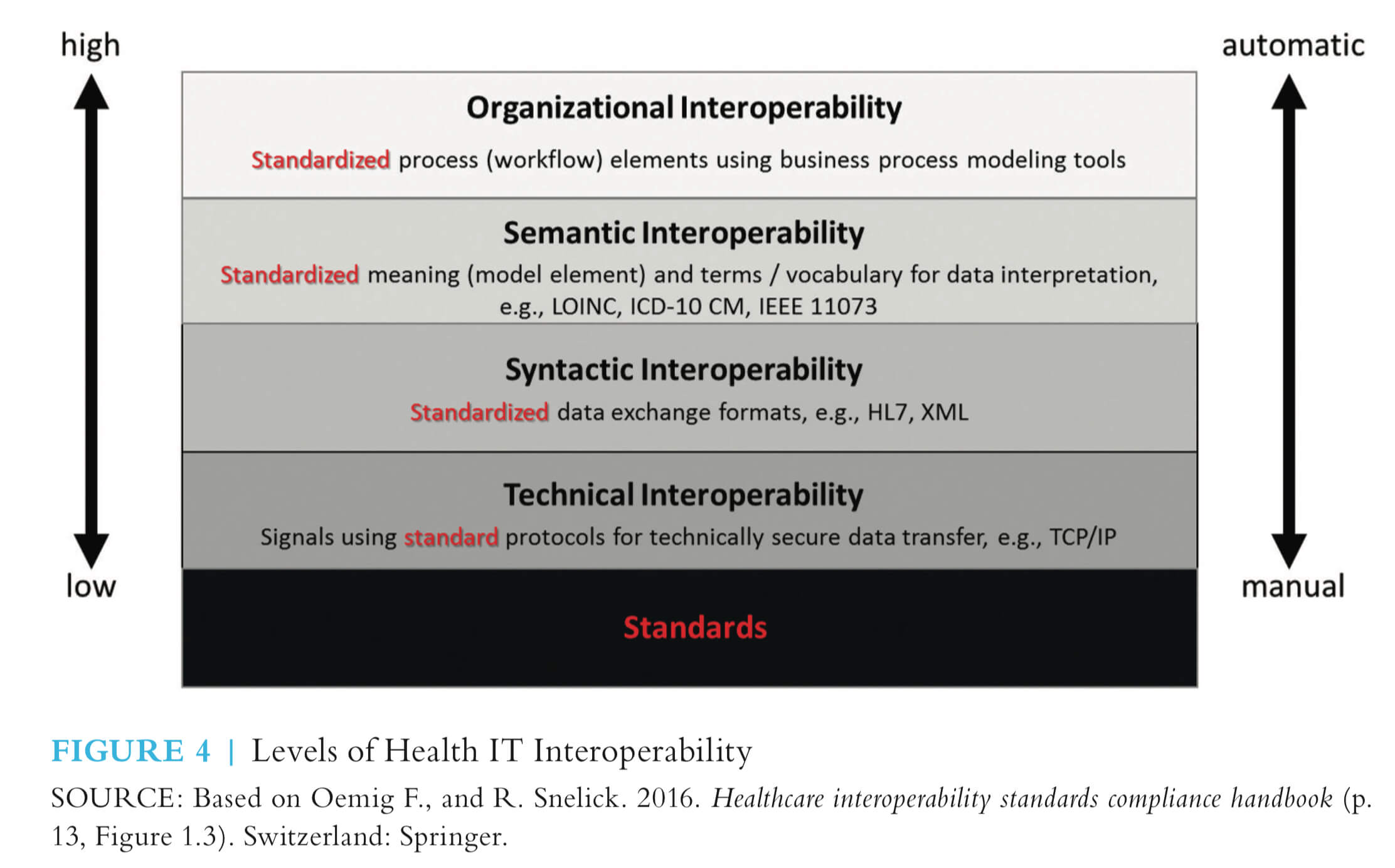 Levels of Health IT Interoperability
