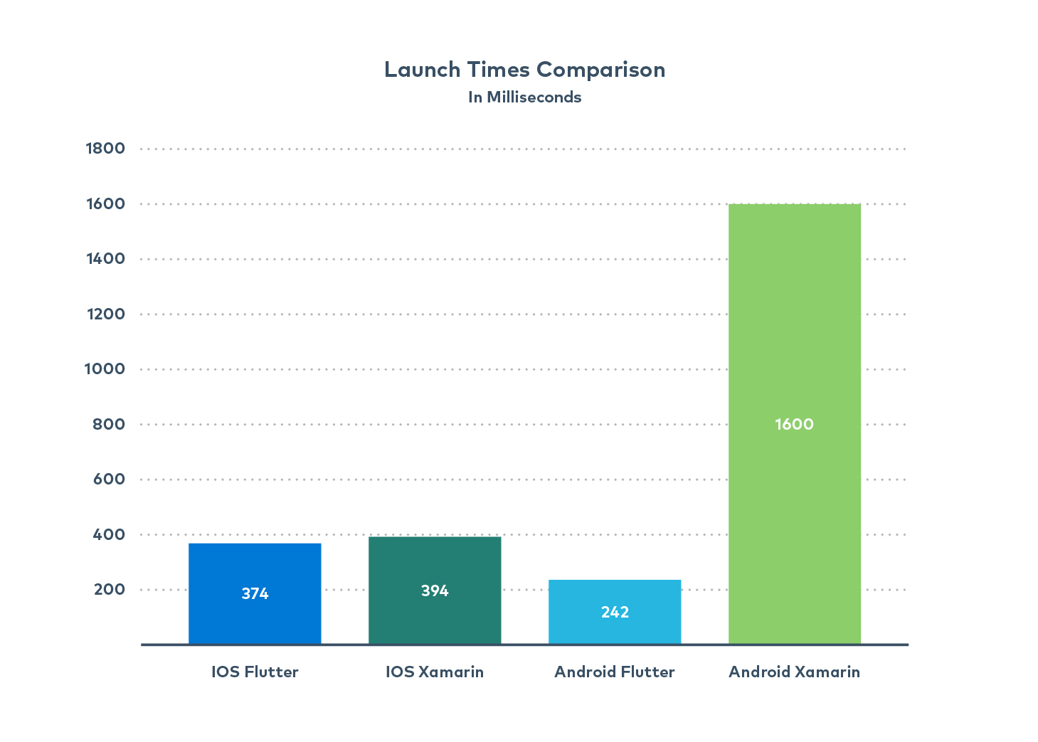 Graphic of a bar chart comparing “IOS Flutter”, “IOS Xamarin”, “Android Flutter”, and “Android Xamarin”. The title of the graph reads “Launch Times Comparison in Milliseconds”.