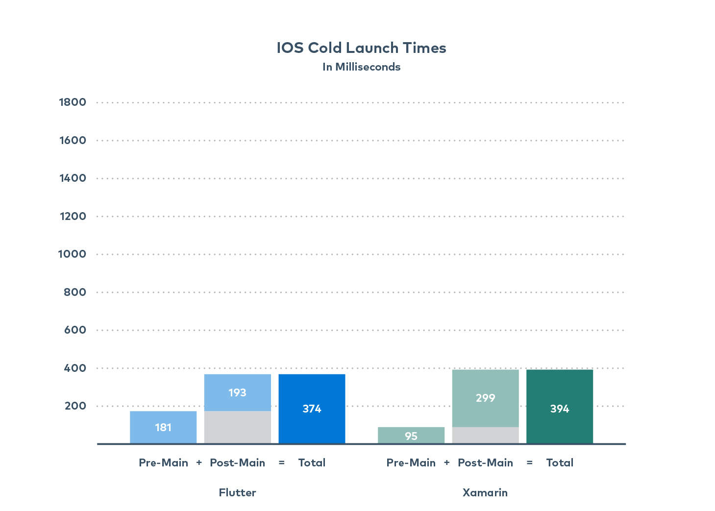 Graphic of a bar chart comparing “Flutter” and “Xamarin”. The title of the graph reads “IOS Cold Launch Times in Milliseconds”.
