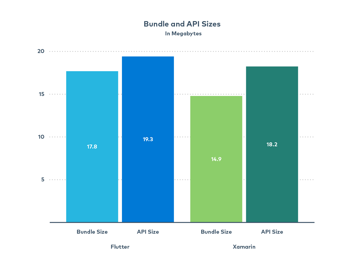 Graphic of a bar chart comparing “Flutter” and “Xamarin” based on “Bundle Size” and “API Size”. The title of the graph reads “Bundle and API Sizes in Megabytes”.