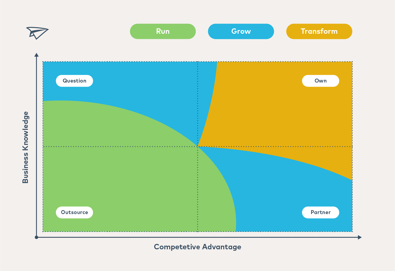 Graph of Business Knowledge vs Competitive Advantage With Regions for Run, Grow and Transform Actions