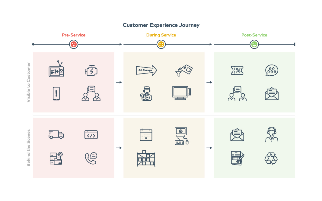 Customer Experience Journey Map for an Oil Change