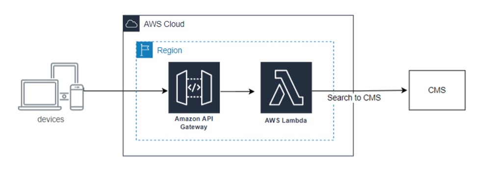 AWS Lambda Architecture Diagram Cloud