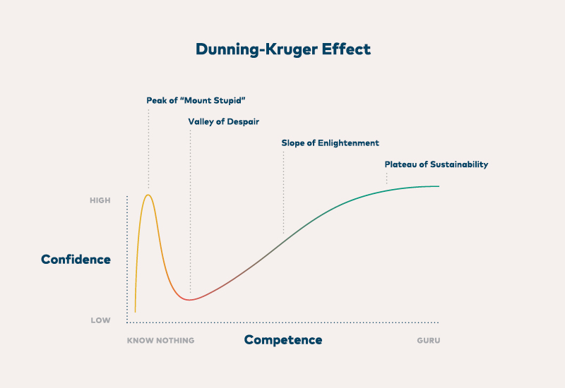 Diagram of the Dunning-Kruger Effect